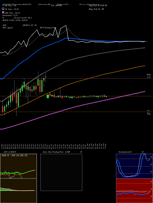 NCI, Inc. NCIT Support Resistance charts NCI, Inc. NCIT NASDAQ