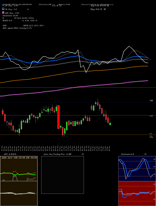 National CineMedia, Inc. NCMI Support Resistance charts National CineMedia, Inc. NCMI NASDAQ