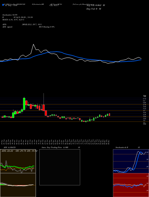 Chart Nucana Plc (NCNA)  Technical (Analysis) Reports Nucana Plc [