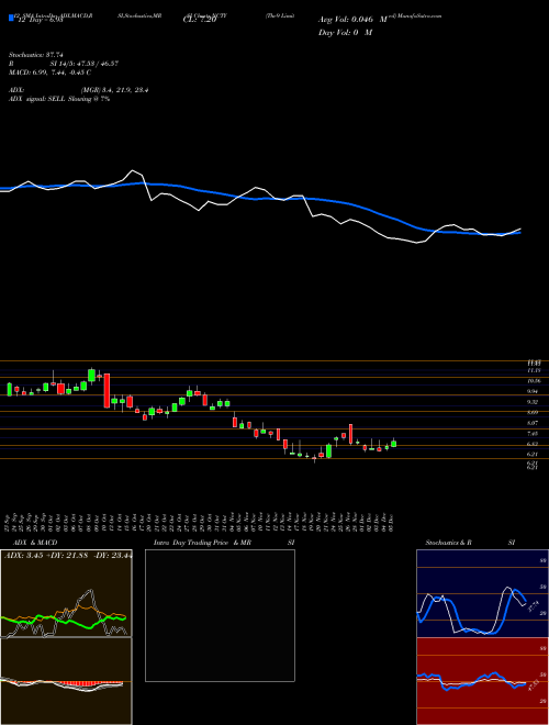 Chart The9 (NCTY)  Technical (Analysis) Reports The9 [