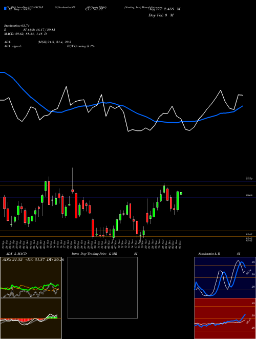 Chart Nasdaq Inc (NDAQ)  Technical (Analysis) Reports Nasdaq Inc [