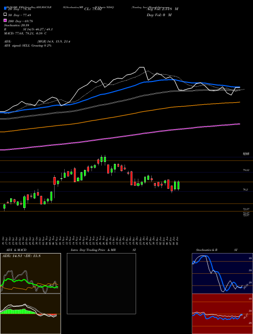 Nasdaq, Inc. NDAQ Support Resistance charts Nasdaq, Inc. NDAQ NASDAQ