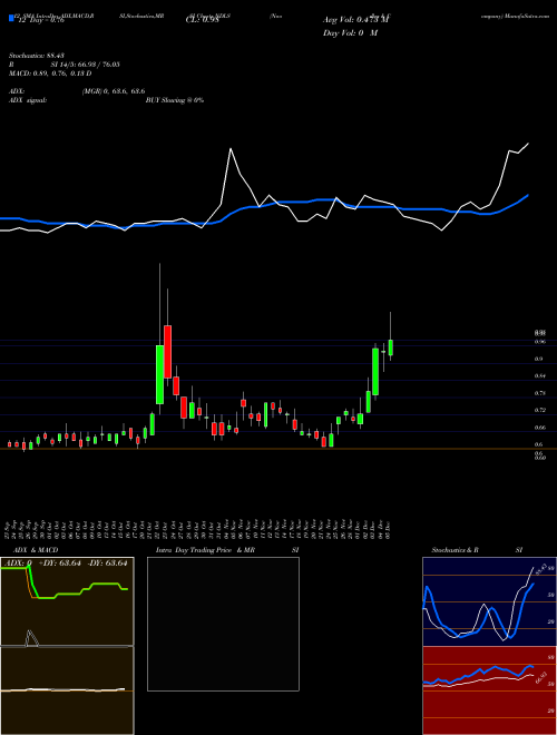 Chart Noodles Company (NDLS)  Technical (Analysis) Reports Noodles Company [