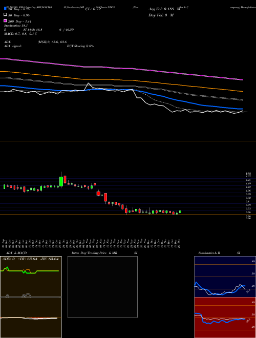 Noodles & Company NDLS Support Resistance charts Noodles & Company NDLS NASDAQ