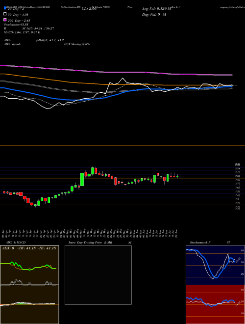 Noodles & Company NDLS Support Resistance charts Noodles & Company NDLS NASDAQ