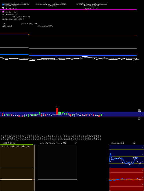 ENDRA Life Sciences Inc. NDRAW Support Resistance charts ENDRA Life Sciences Inc. NDRAW NASDAQ