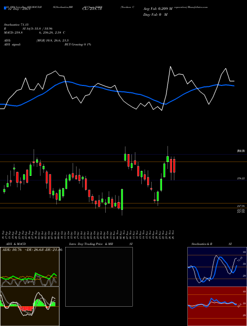 Chart Nordson Corporation (NDSN)  Technical (Analysis) Reports Nordson Corporation [