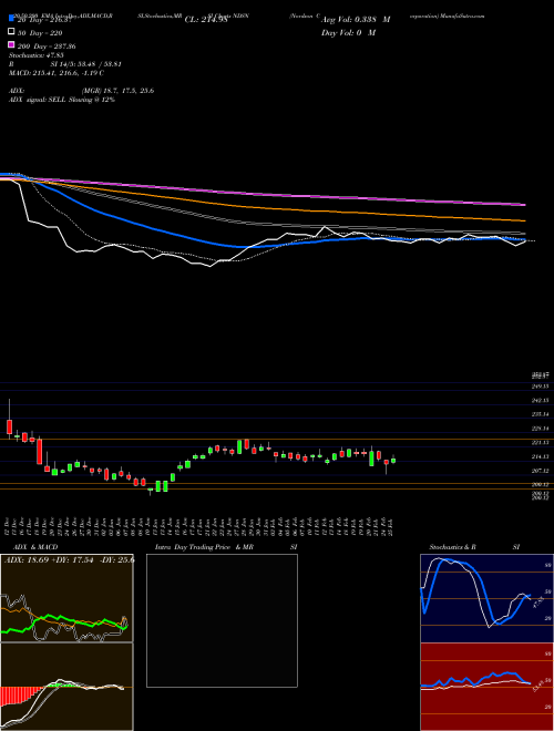 Nordson Corporation NDSN Support Resistance charts Nordson Corporation NDSN NASDAQ