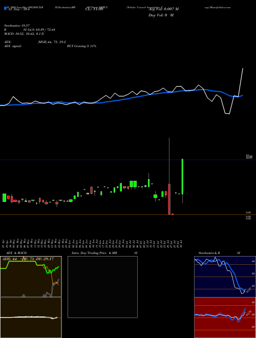 Chart Nebula Caravel (NEBCU)  Technical (Analysis) Reports Nebula Caravel [