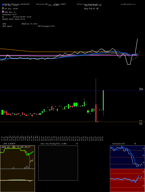 Nebula Caravel Acquisition Corp NEBCU Support Resistance charts Nebula Caravel Acquisition Corp NEBCU NASDAQ