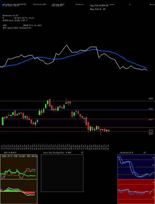 Chart Northeast Community (NECB)  Technical (Analysis) Reports Northeast Community [