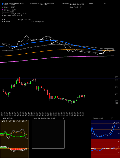 Northeast Community Bancorp, Inc. NECB Support Resistance charts Northeast Community Bancorp, Inc. NECB NASDAQ