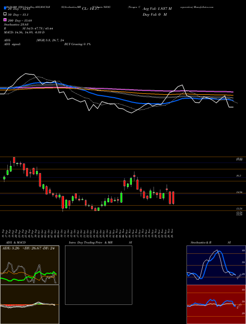 Neogen Corporation NEOG Support Resistance charts Neogen Corporation NEOG NASDAQ