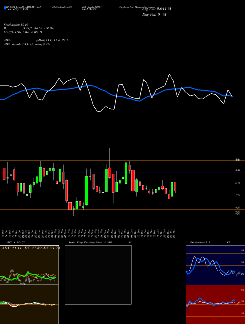 Chart Nephros Inc (NEPH)  Technical (Analysis) Reports Nephros Inc [