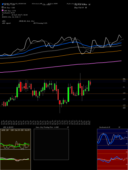 Nephros Inc NEPH Support Resistance charts Nephros Inc NEPH NASDAQ