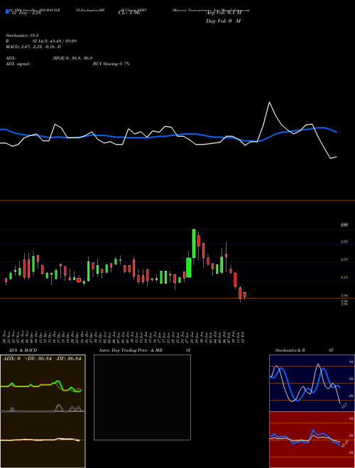 Chart Minerva Neurosciences (NERV)  Technical (Analysis) Reports Minerva Neurosciences [