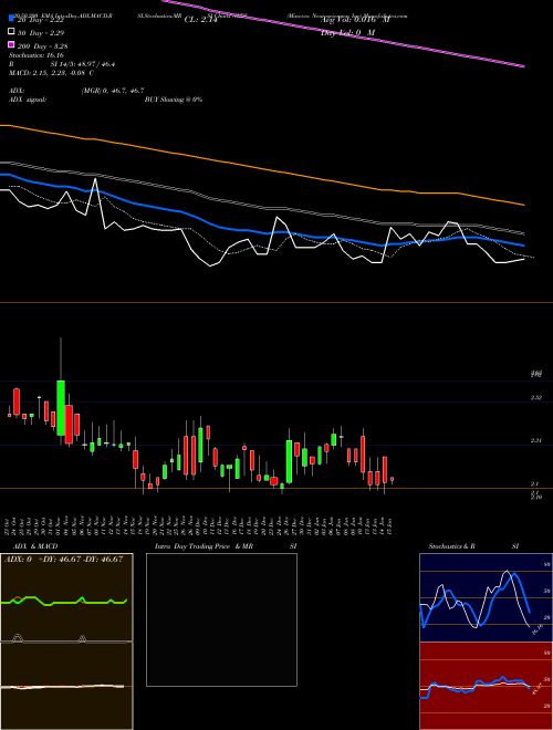 Minerva Neurosciences, Inc NERV Support Resistance charts Minerva Neurosciences, Inc NERV NASDAQ