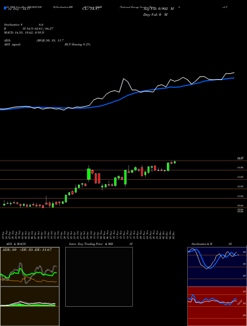 Chart National Energy (NESR)  Technical (Analysis) Reports National Energy [