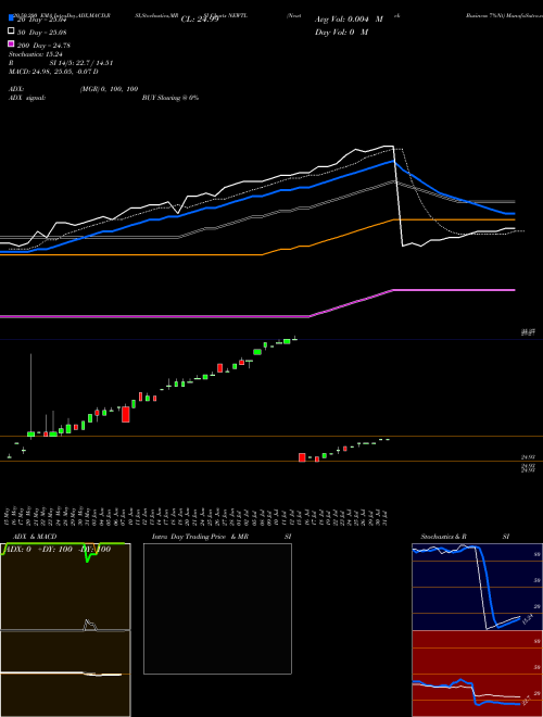 Newtek Business 7%Nt NEWTL Support Resistance charts Newtek Business 7%Nt NEWTL NASDAQ