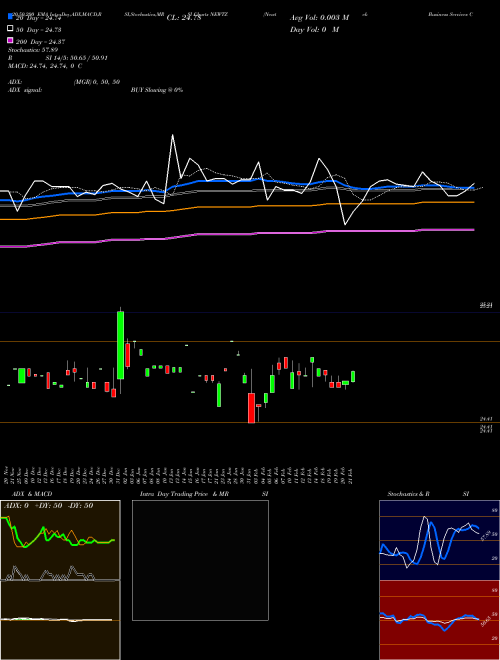 Newtek Business Services Corp. NEWTZ Support Resistance charts Newtek Business Services Corp. NEWTZ NASDAQ