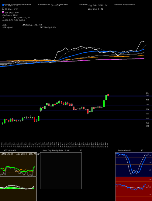 NextDecade Corporation NEXT Support Resistance charts NextDecade Corporation NEXT NASDAQ