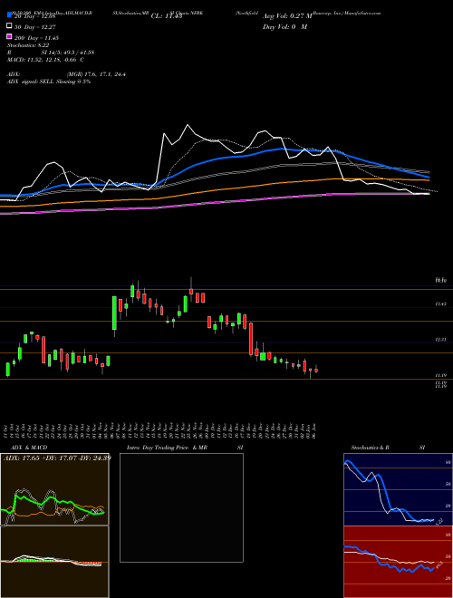 Northfield Bancorp, Inc. NFBK Support Resistance charts Northfield Bancorp, Inc. NFBK NASDAQ