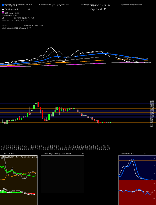 NF Energy Saving Corporation NFEC Support Resistance charts NF Energy Saving Corporation NFEC NASDAQ