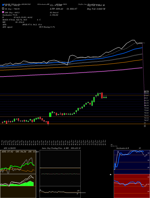 Netflix, Inc. NFLX Support Resistance charts Netflix, Inc. NFLX NASDAQ