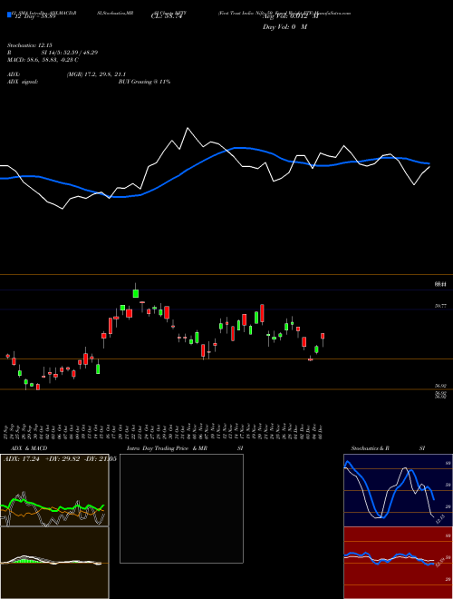 Chart First Trust (NFTY)  Technical (Analysis) Reports First Trust [