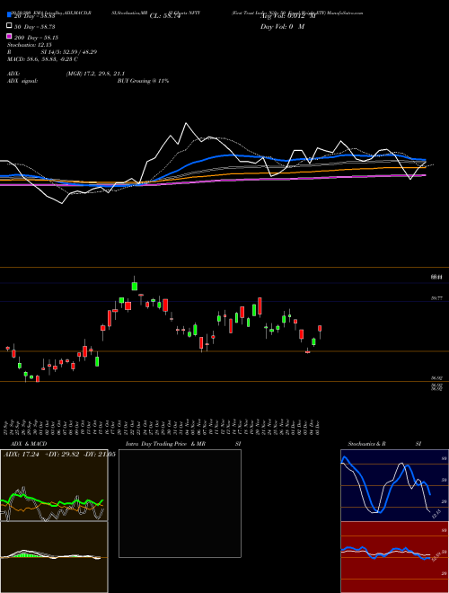 First Trust India Nifty 50 Equal Weight ETF NFTY Support Resistance charts First Trust India Nifty 50 Equal Weight ETF NFTY NASDAQ