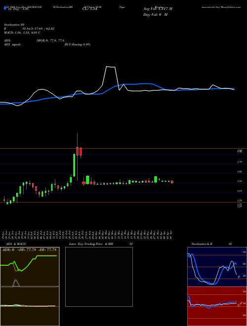 Chart Ngm Biopharmaceuticals (NGM)  Technical (Analysis) Reports Ngm Biopharmaceuticals [