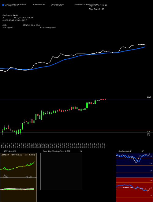 Chart Neogames S (NGMS)  Technical (Analysis) Reports Neogames S [