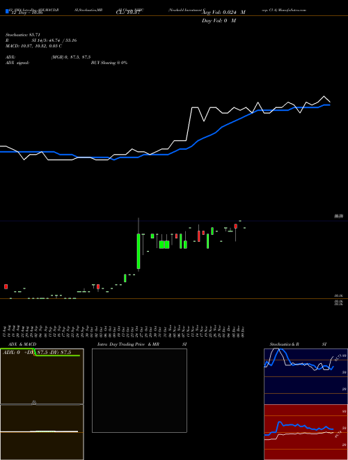 Chart Newhold Investment (NHIC)  Technical (Analysis) Reports Newhold Investment [