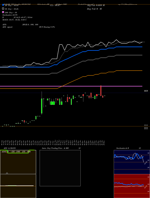 Newhold Investment Corp. Cl A NHIC Support Resistance charts Newhold Investment Corp. Cl A NHIC NASDAQ