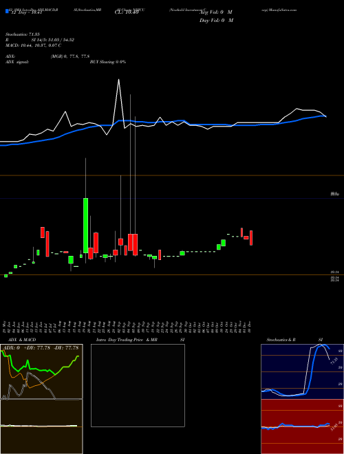 Chart Newhold Investment (NHICU)  Technical (Analysis) Reports Newhold Investment [