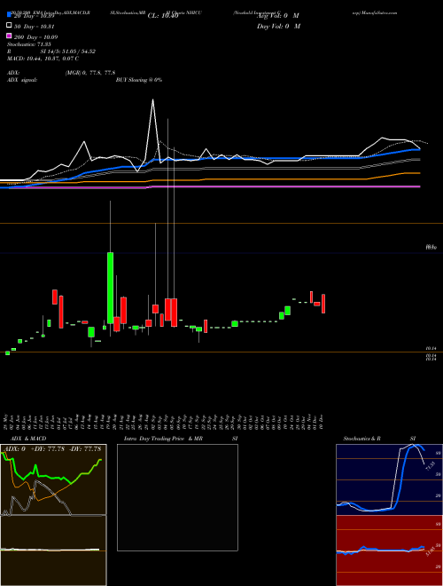 Newhold Investment Corp NHICU Support Resistance charts Newhold Investment Corp NHICU NASDAQ