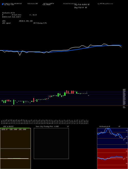 Chart Newhold Investment (NHICW)  Technical (Analysis) Reports Newhold Investment [
