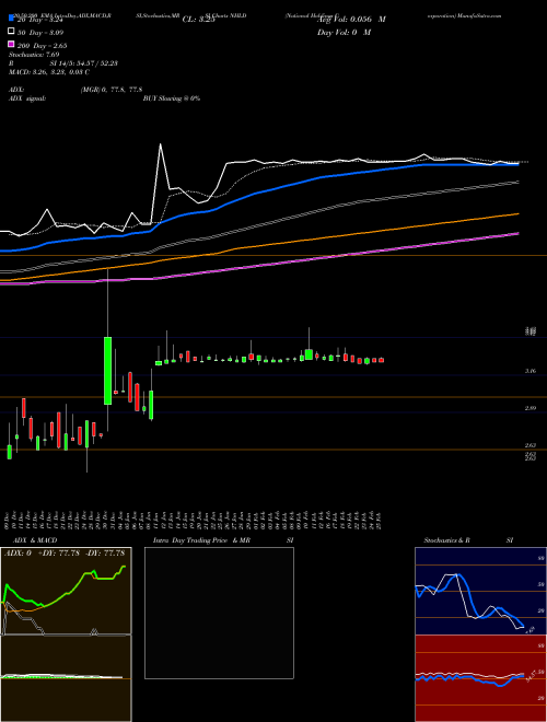 National Holdings Corporation NHLD Support Resistance charts National Holdings Corporation NHLD NASDAQ