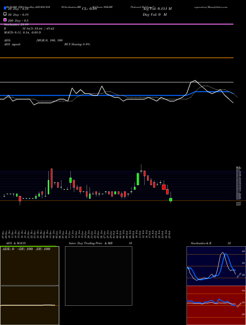 National Holdings Corporation NHLDW Support Resistance charts National Holdings Corporation NHLDW NASDAQ