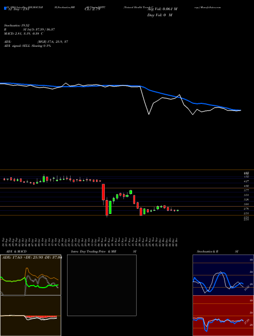 Chart Natural Health (NHTC)  Technical (Analysis) Reports Natural Health [