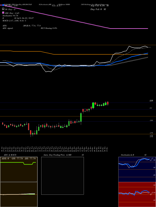 NII Holdings, Inc. NIHD Support Resistance charts NII Holdings, Inc. NIHD NASDAQ