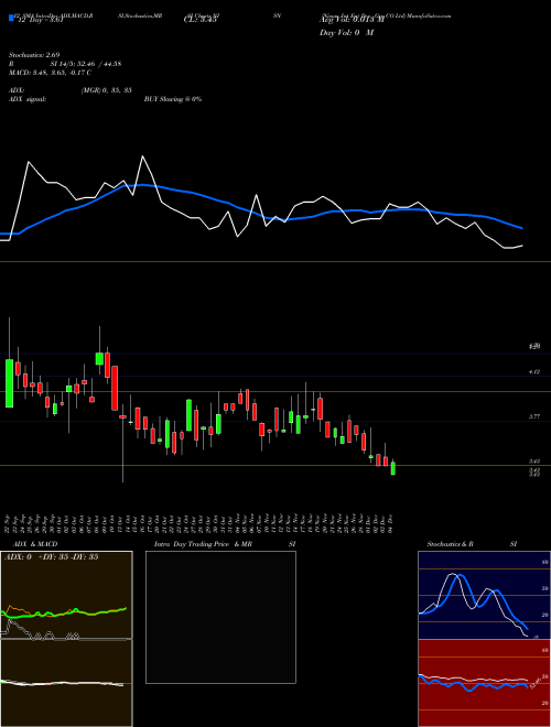 Chart Nisun Int (NISN)  Technical (Analysis) Reports Nisun Int [