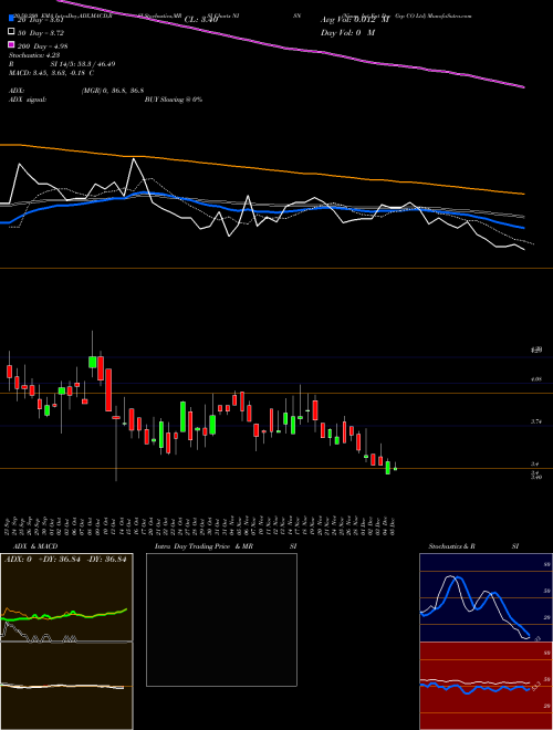 Nisun Int Ent Dev Grp CO Ltd NISN Support Resistance charts Nisun Int Ent Dev Grp CO Ltd NISN NASDAQ
