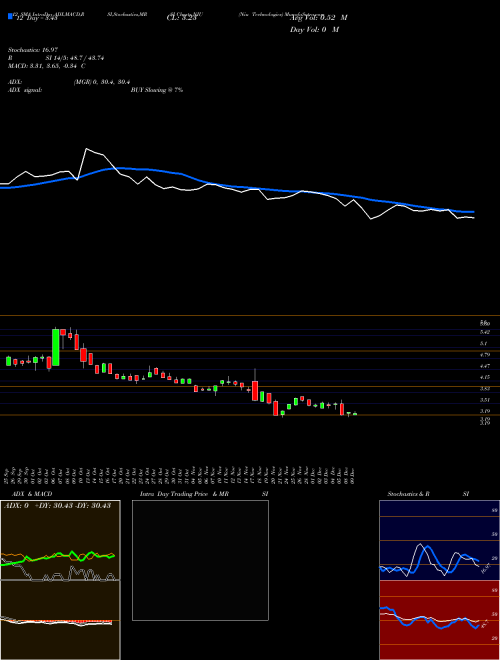 Chart Niu Technologies (NIU)  Technical (Analysis) Reports Niu Technologies [