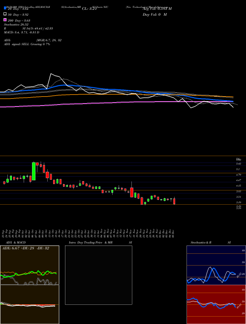 Niu Technologies NIU Support Resistance charts Niu Technologies NIU NASDAQ
