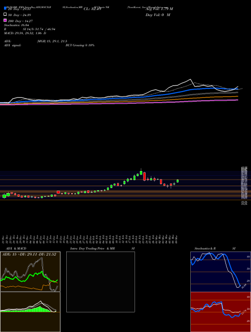 NantKwest, Inc. NK Support Resistance charts NantKwest, Inc. NK NASDAQ