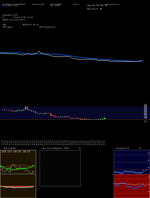 Chart Nikola Corp (NKLA)  Technical (Analysis) Reports Nikola Corp [