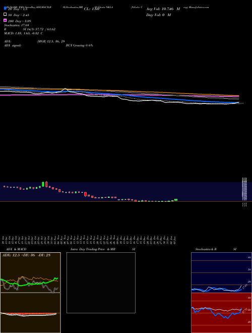 Nikola Corp NKLA Support Resistance charts Nikola Corp NKLA NASDAQ