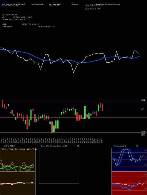 Chart National Bankshares (NKSH)  Technical (Analysis) Reports National Bankshares [
