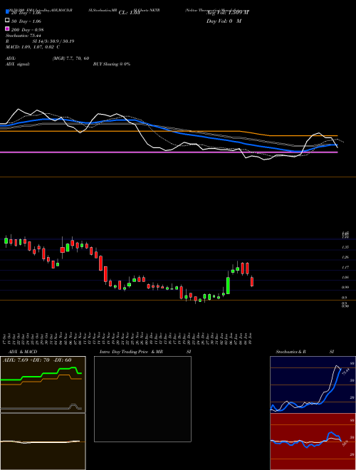 Nektar Therapeutics NKTR Support Resistance charts Nektar Therapeutics NKTR NASDAQ